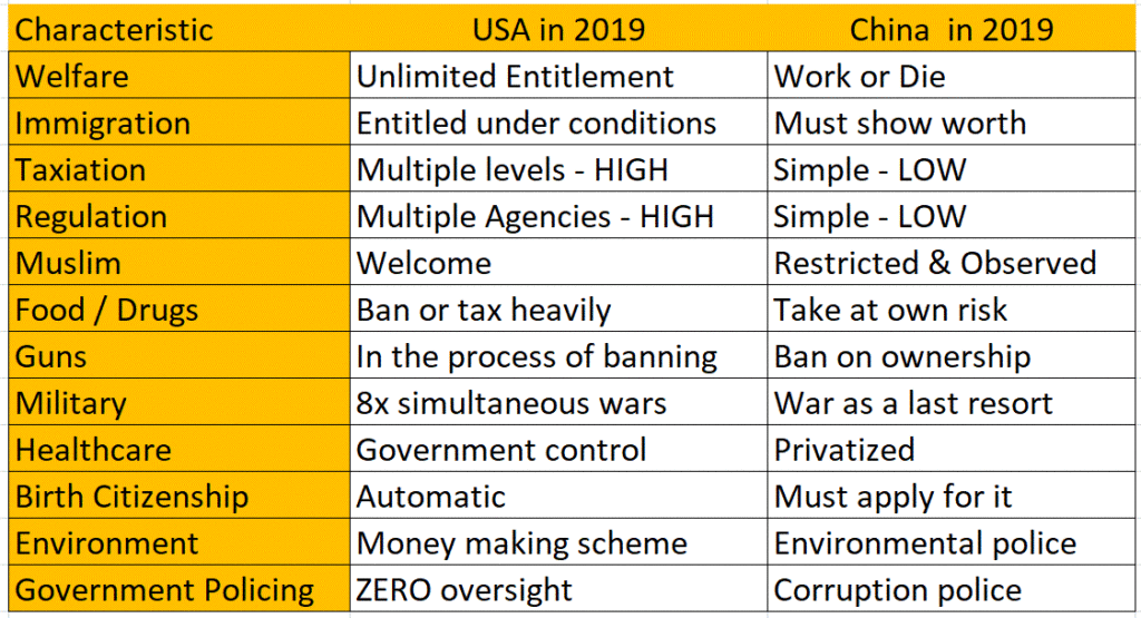 A comparison between the United States and China.