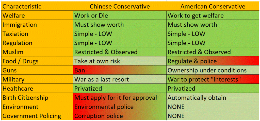 A comparison between American conservatism and Chinese conservatism.