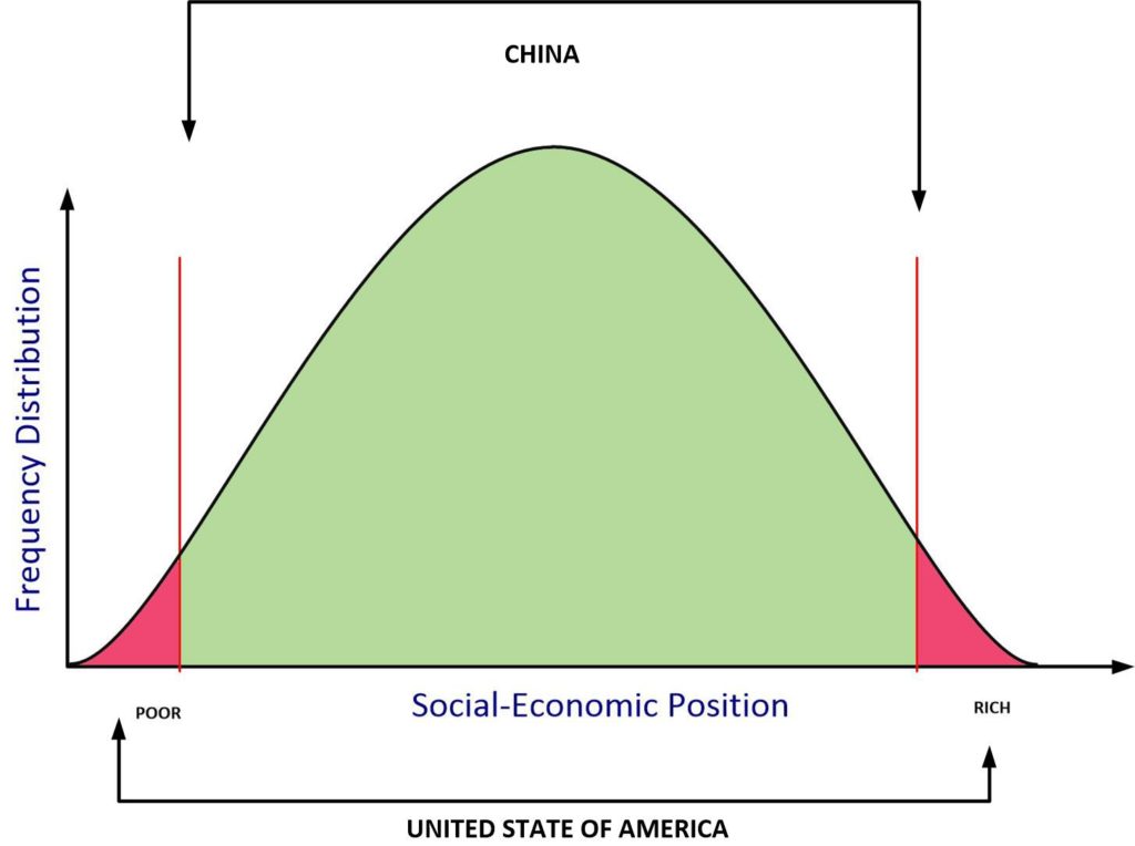 A comparision of the social-economic favortism that the countries of CHina nd the United States can provide for their citizens.