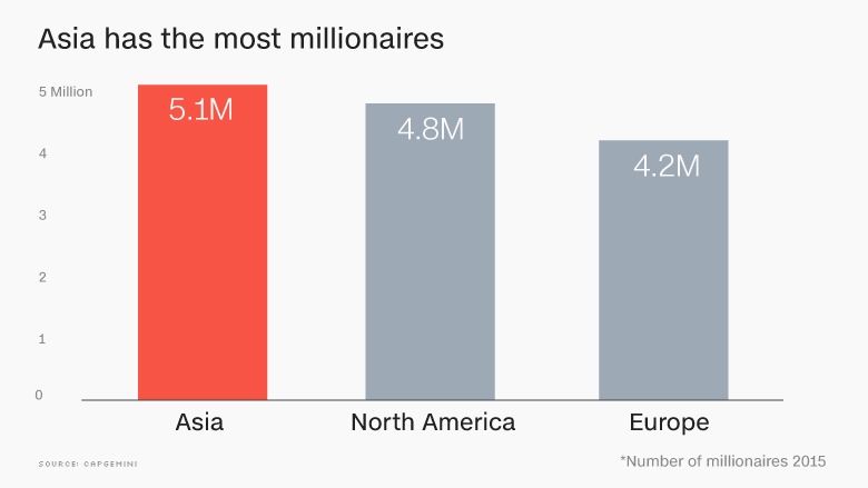 Step aside, American millionaires.  Your Asian counterparts are now wealthier than you are.  Asian millionaires now control more wealth than their peers in North America, Europe and other regions, according to a new World Wealth Report from Capgemini, a consulting group.  Asian millionaires saw their wealth jump by 9.9% in 2015, while poor performance in the equity markets in the United States and Canada slowed growth in North America to a sluggish 2.3% last year. 