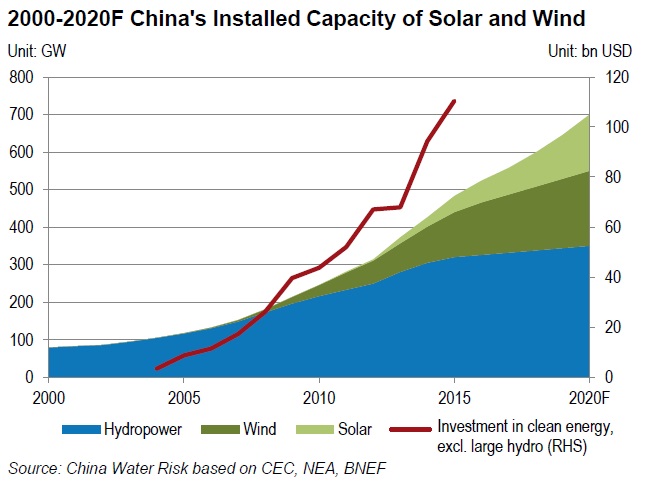 China has invested heavily in alternative energy sources. This includes solar, wind and hydro technologies.