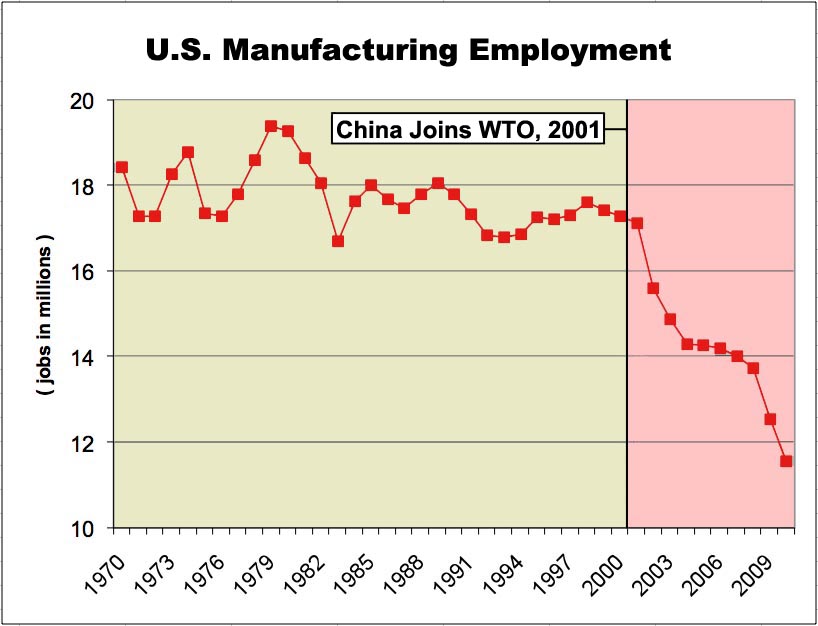 A graph of the decline in American manufacturing employment (and conversely ability) in order to meet the profit targets of Wall Street, the globalst cabal that runs Washington, DC, and the progressive political leadership in America.
