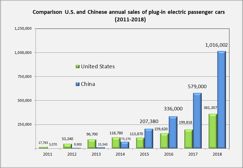 There's no comparison. China is by far, the world leader in electric vehciles.
