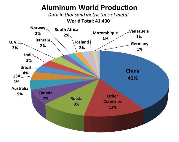 China dominates the world in the production of aluminum. No other nation or region of nations comes close.