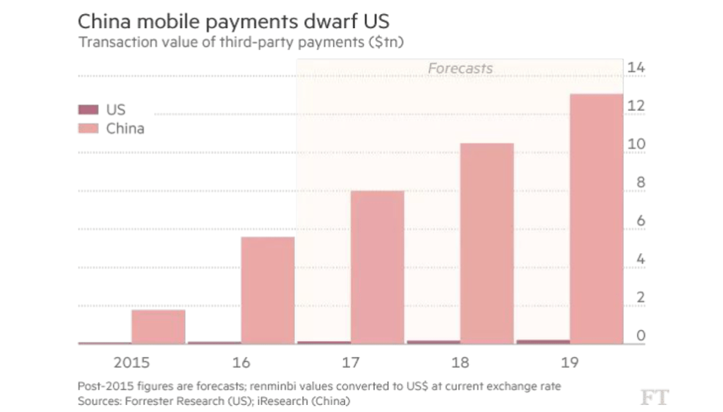 China leads the world, by far...far... far in command of mobile payments.