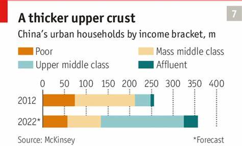 China has an enormous and growing middle class.