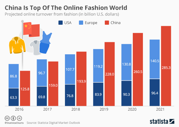 By 2018, the Chinese online fashion market is forecast to be larger than that of the USA and Europe combined. This according to the latest report from the Statista Digital Market Outlook. The analysis reveals, with turnover of 126 billion U.S. dollars in 2016, China is already by far the leader for online fashion but by 2018 this turnover is expected to reach 194 billion - eclipsing that of the USA and Europe. The biggest players in China are currently Tmall, JD and VIP.com. 