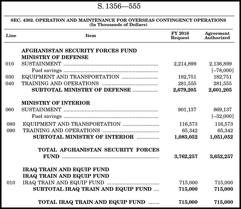 Moneys were diverted from the Afganistan allocations toward the ISS insergents. THis money was used to buy up equipment, weapons, and ammo to be used against the Syrian people in order to fun a new progressive wonderul all-islamic national unity.