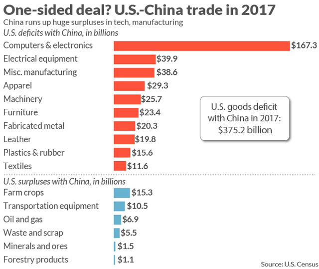 Trade between the USA and China.