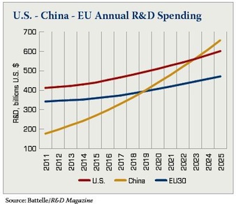 China, still derided by many in the West as the “Great Imitator,” is set to become the world’s leading research and development (R&D) spender within about 10 years, according to a report by advisory firm KPMG, which notes that in 2013, China committed $220bn in R&D spending, second globally only to the United States, which is estimated to have spent $424bn. This year, research firm Battelle and R&D Magazine predict in their 2014 Global R&D Funding Forecast that China will spend $284bn, a year-on-year increase of more than 20%, far eclipsing the US’s same-period increase of just one percent.