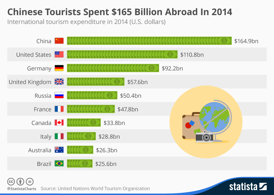 Revenue generated by outbound tourism from China continues to grow in 2018. The United Nations World Tourism Organization (UNWTO) found that spending from Chinese tourists abroad now makes up 21% of all tourism spending. In addition, each Chinese traveller spends on average more per trip than tourists from any other country.  The impact of Chinese tourists on the luxury industry is thus remarkable. Retailers, hotels, restaurants and travel brands all need to adapt their products and services if they want to appeal to this new market segment.