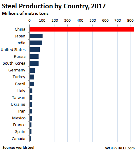 China dominates the world in the production of steel. No other nation or region of nations comes close.