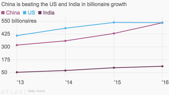 China is a close #2 in billionaires (about 400 billionaires). But that gap is closing fast.