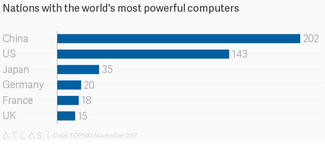 China has pulled way ahead of the US in the supercomputers.