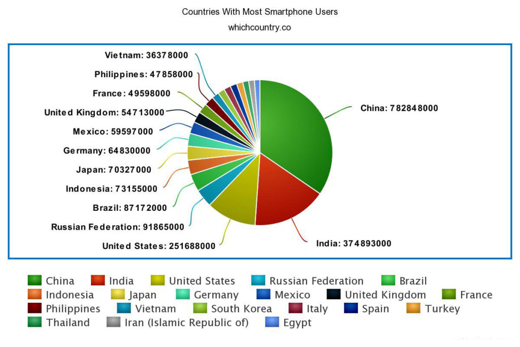 China has the largest smartphone penetration in the world.