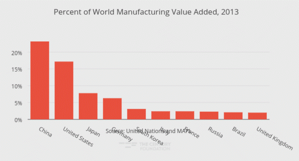 China is the world's leader in the manufacture of value added parts, components and assemblies.
