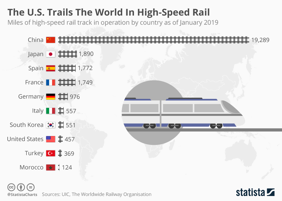 China leads the world in high speed rail. The value listed for the United States is an estimate. As of 1OCT19, only 15 miles of HST track has been laid down in the United States.