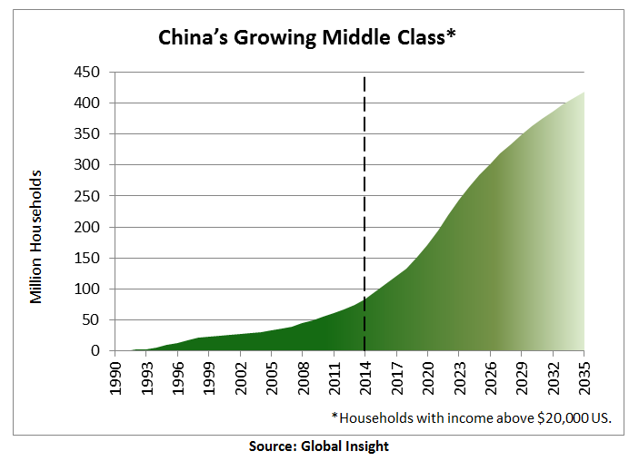 China's middle class is large and growing.