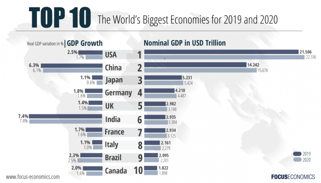 The World's Top 10 Largest Economies