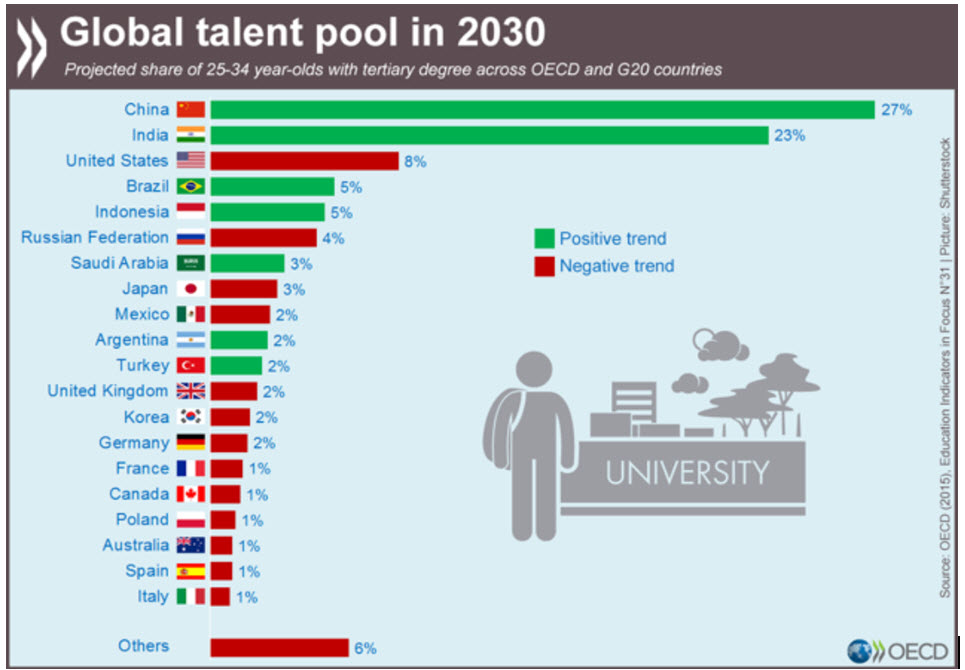 With regard to STEM (science, technology, engineering and mathematics) graduates, however, according to the OECD, in 2030, if the proportions of STEM graduates continue at 2012 levels, China and India will account for more than 60% of the OECD and G20 STEM graduates. Considering the BRIICS countries as a whole (Brazil, the Russian Federation, India, Indonesia, China and South Africa), it is estimated that they will produce three-quarters of the global STEM graduates by 2030. This is a significant shift away from the traditional aerospace manufacturing hubs in North America and Europe.