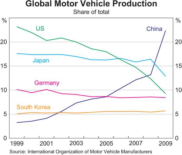 The Chinese automobile sector has experienced rapid growth over the past decade, with China recently becoming the world's largest producer of automobiles. Given the steel-intensive nature of automobile production, the expansion of China's automobile sector has seen it become an important end-user of steel. With the number of cars in China still very low relative to its large population, car sales are likely to remain at a high level for the foreseeable future; accordingly, Chinese car makers should remain a significant (and growing) source of demand for steel. 