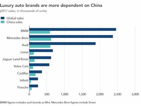 China represents a signifigant proportion of market share for luxury brand automobiles.