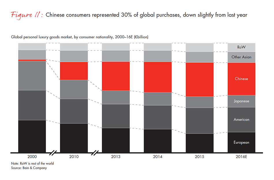 China’s overall share of global luxury goods purchases declined slightly from 31% to 30%. Longer term, China remains an engine of growth for luxury goods as the country’s middle class continues to grow in size and purchasing power. The behavior of Chinese consumers epitomizes a larger global trend: the re-localization of luxury. In 2016, the growth of local luxury purchases exceeded that of tourist purchases by 5 percentage points, the first time that has happened since 2001.
