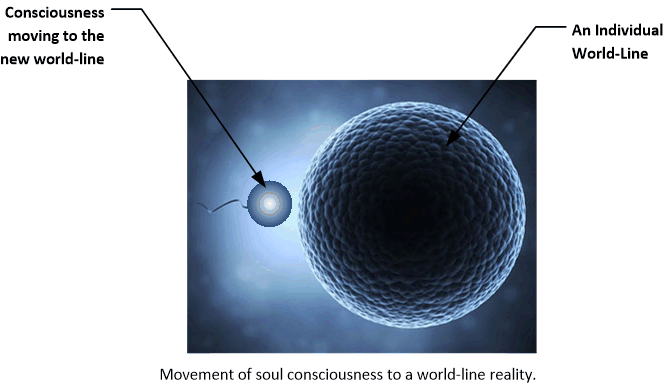 Movement of a soul consciousness to a world-line reality.
