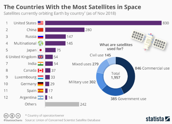 The UCS Satellite Database, compiled by the Union of Concerned Scientists, a nonprofit science advocacy group, shows that the United States, as of November 2018, had 830 registered units in orbit. That number almost exceeds the combined total of the rest of the top ten. China follows with 280, and Russia is third with 147.