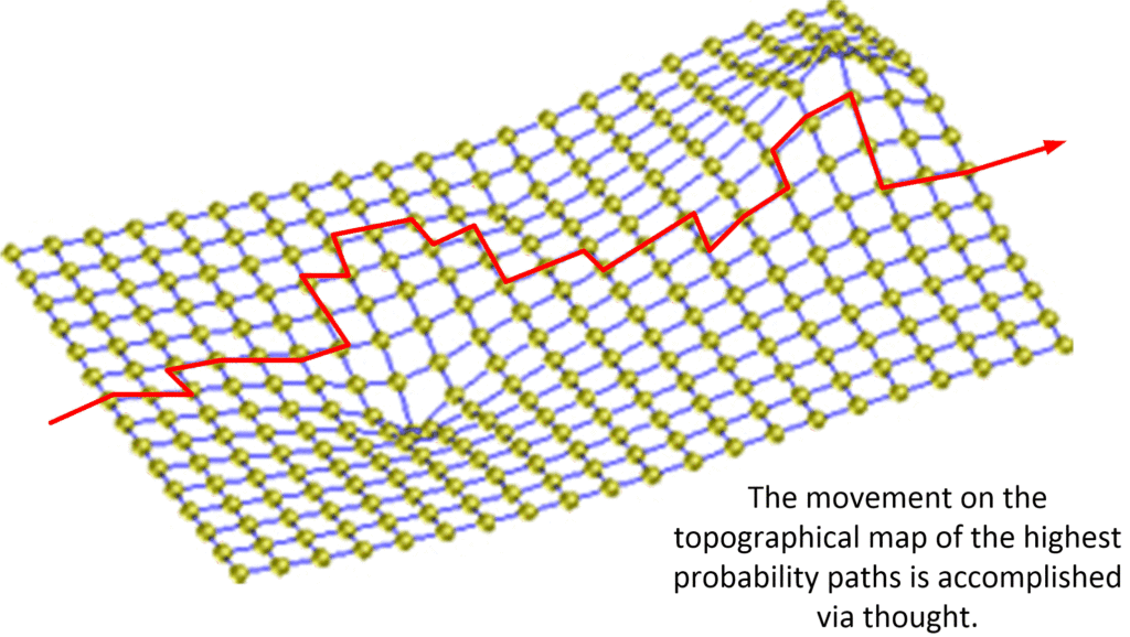 The movement on the topographical map of the highest probability paths is accomplished via thought.