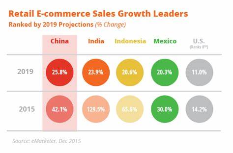 China dominates retail e-commerce sales by a signifigant factor.