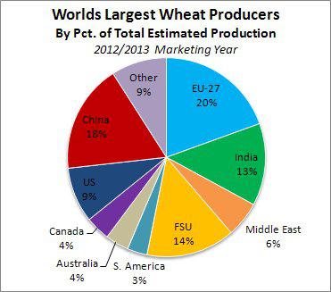 China leads the world in the production of wheat.