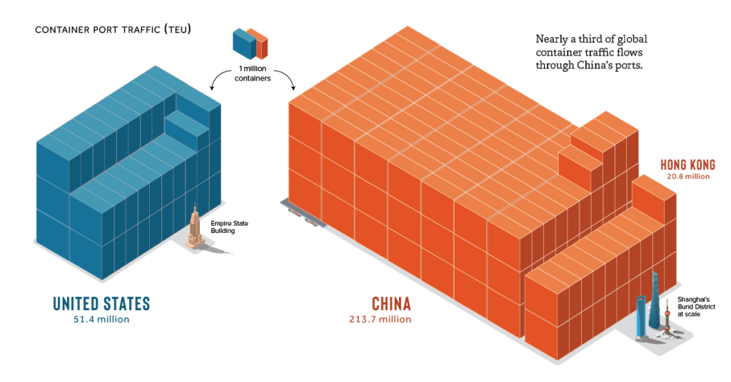Infographic on shipping container traffice from China compared to the United States.