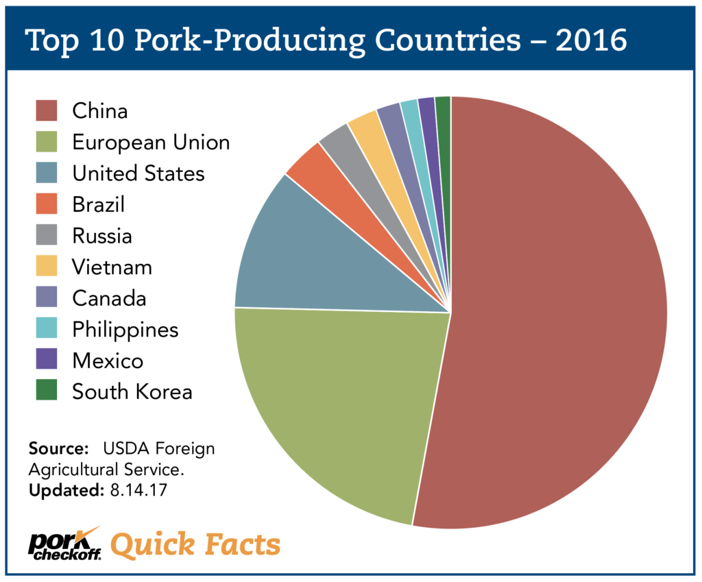 China leads the world in the production of pork.