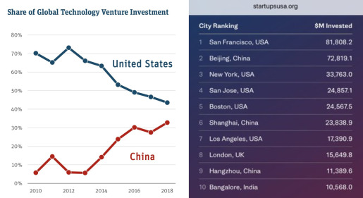 While investors in the West have carefully trimmed their stakes in startups and announced the end of the golden age of unicorns, China’s government-backed venture capital funds have amassed the world’s biggest startup pool, reports Bloomberg.  And it’s enormous—reaching almost 10 times the amount spent by venture capital firms on Chinese startups in 2015: $32.2 billion.  In bid to ease the slowing Chinese economy into a consumer-based rather than heavy industry-focused one, the country reportedly raised about 1.5 trillion yuan, or $231 billion, in state-backed venture funds through 2015, according to Zero2IPO.  That tripled its assets under management to $338 billion. The money, which is almost five times the amount raised by any other venture firm in the world in 2015, comes mostly from tax revenues or state backed loans, and is funneled into some 780 funds across the country.