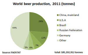 China leads the world in the production of beer.