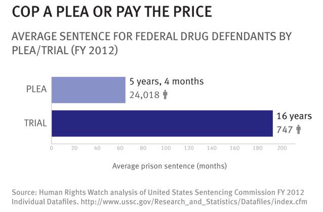 In the United States, Federal drug defendants who won’t plead guilty pay dearly, according to our new report, “An Offer You Can’t Refuse.” Prosecutors use their ability to vary the charges to seek longer mandatory sentences for people who turn down plea bargains. Defendants who go to trial receive sentences that, on average, are three times as long. Not surprisingly, 97 percent of drug defendants are convicted by pleas, not trial