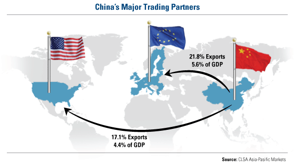 During Jan-May 2019, China’s exports to the US fell  about 5%, but China’s exports to the EU rose more than 14%.  And, guess what, EU is China’s #1 trading partner (and ASEAN is the #2  trade partner), while the US is #3. 