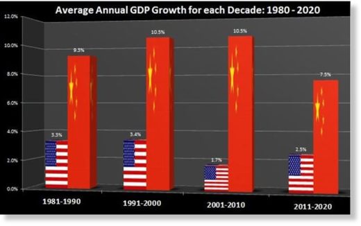 comparing the economic growth of the US and China over the last  four decades, no one can reasonably say that the US is superior to the  China model