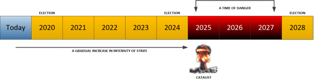 Here are the next few years before the Fourth Turning is expected to reach a crisis point. The astitute reader should realize that the event is scheduled immediately after the 2024 election. Historically, this will mean that a progressive democrat will take over the Presidency. In that event, we can expect a full -on gun conscification effort that would be the result of a mass-shooting event. Democrat presidents always have mass-shooting events int he first six months of their presidency. Then they unlease the anti-gun narrative to a fever pitch. The event that was supposted to really work this last time was the 2016 Los Vegas shooter, but of course it wasn't HIllary Clinton at the Helm it was Donald Trump..