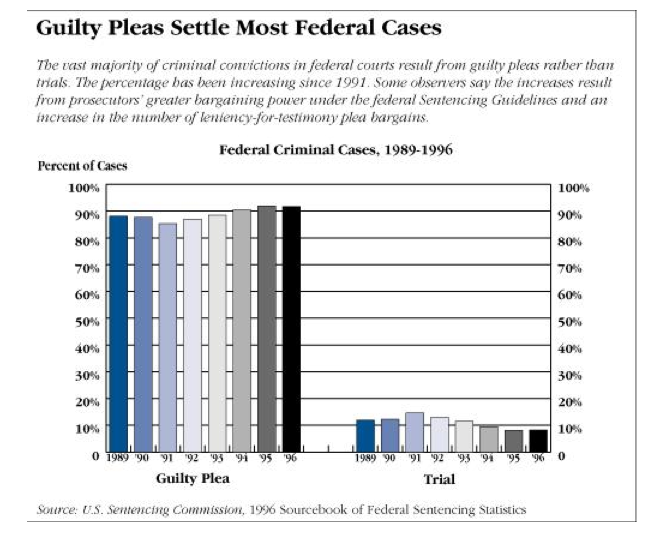 The vast majority of criminal cases in the United States end not in courtroom trials but in negotiated agreements between prosecutors and defense lawyers. Plea bargaining dates to the 1800s and has often been controversial. Law-and-order advocates say the practice lets criminals get lower sentences, while some defense lawyers and civil libertarians say it coerces defendants to give up their legal rights. Most prosecutors, defense attorneys, and judges, however, say the practice helps produce justice while reducing strains on the court system. Defense lawyers last year cheered a court ruling that would have barred prosecutors from offering leniency in exchange for a defendant’s testimony against accomplices. But prosecutors celebrated last month when the ruling was overturned.