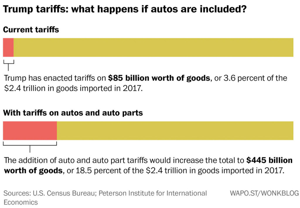 Trump’s advisers believe he wants to impose a 25 percent tariff on foreign autos, hoping to raise the cost on foreign competition and persuade U.S. consumers to buy American-made cars. But critics — which include many of his fellow Republicans and even some of his own advisers — caution it could raise costs for consumers and be a disaster for jobs.  Those critics also (unsuccessfully) urged Trump to not put tariffs on steel and aluminum imports, but this time the stakes are far higher.  So far, the president has tariffs on foreign washing machines, solar panels, steel, aluminum and some Chinese-made goods. In total, the tariffs cover about $85 billion worth of products. It sounds like a big number, but it is less than 4 percent of the United States’ total imports last year ($2.4 trillion)
