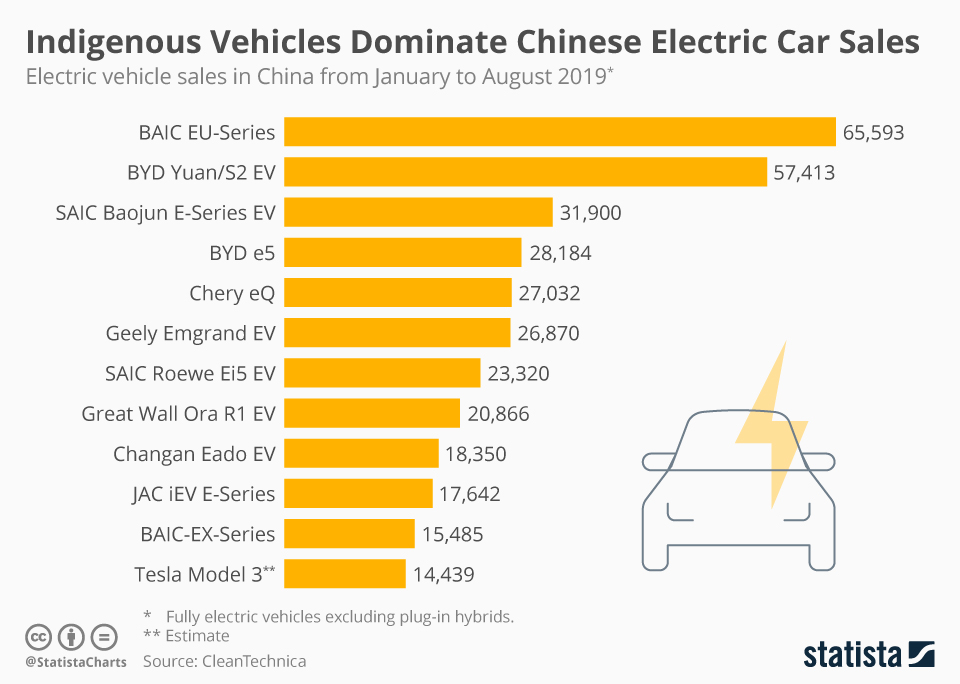 Chinese electric vehicles dominate. More Chinese electric vehiles are made in China than the rest of the world combined.