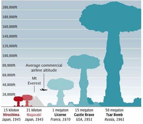 Comparative weapons sizes and footprints. The images in read are the tiny nuclear weapons the the United States used to end the war with Japan. The large weapon on the right is the size that is fielded by the Russians in their RS-28 Satan 2 MIRV ICBMs.