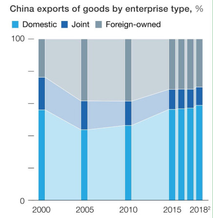 Chart of the Chinese exports of goods, broken down by resource type, over athe last ten years.