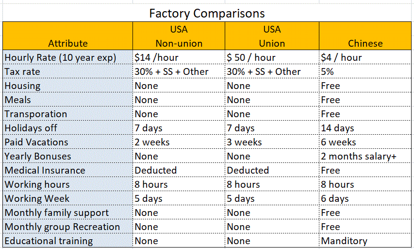 Factory comparision spreadsheet