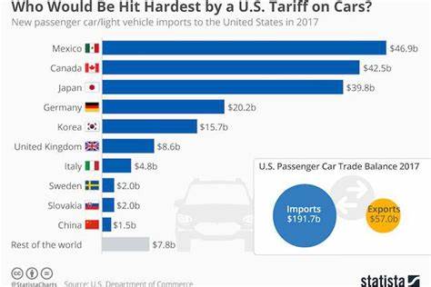 Imported vehicles to the United States. Most of the vehicle imports to the USA come from Canada and Mexico. While China is certainly the leader in automotive manufacture by volume, type, and differentiation, it hardly exports any vehicles to the United States.