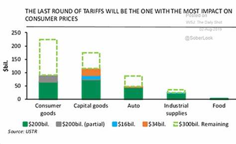 Chase bank research was estimating that, with the new Trump  tariffs on China consumer good imports set for September and December,  consumer spending would be reduced on average by no less than $1,000 per  household.