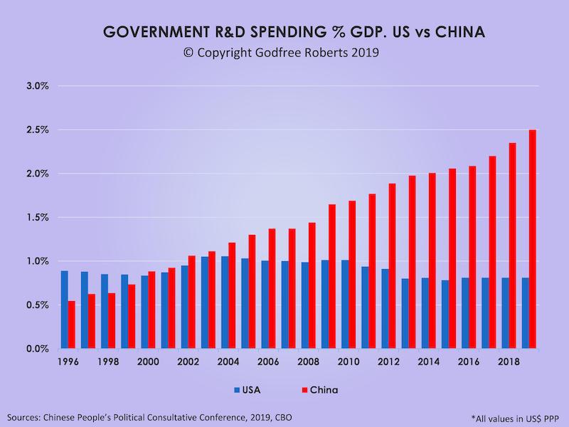 Presently, China spends more on R&D than Japan, Germany, and South Korea combined, and only trails the United States in terms of gross expenditure. In 2016, China’s spending accounted for roughly 20 percent of global R&D expenditure. According to some estimates, China will overtake the US as the top R&D spender by 2020.