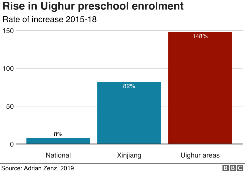 The Chinese government has done a phenomenal job by lifting 1.85 million Uyghur Muslims out of poverty between 2014 and 2017. Of course, the western media will never talk about it.